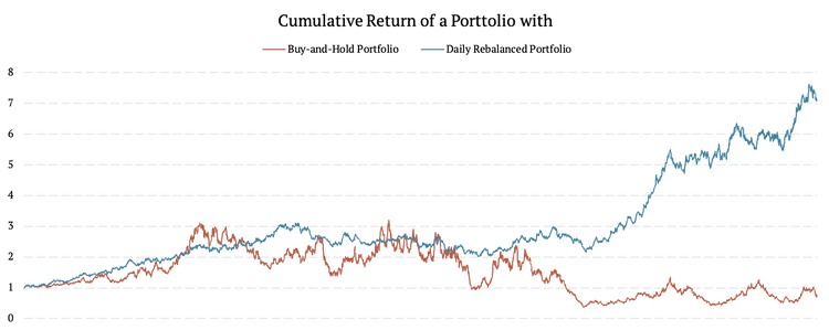 CRYPTO3-Example1-Drifting.vs.DailyRebalance